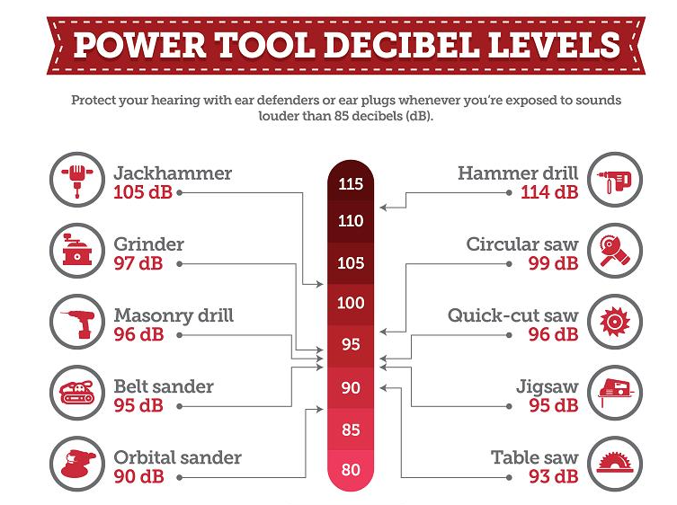 Power tool Decibel Levels